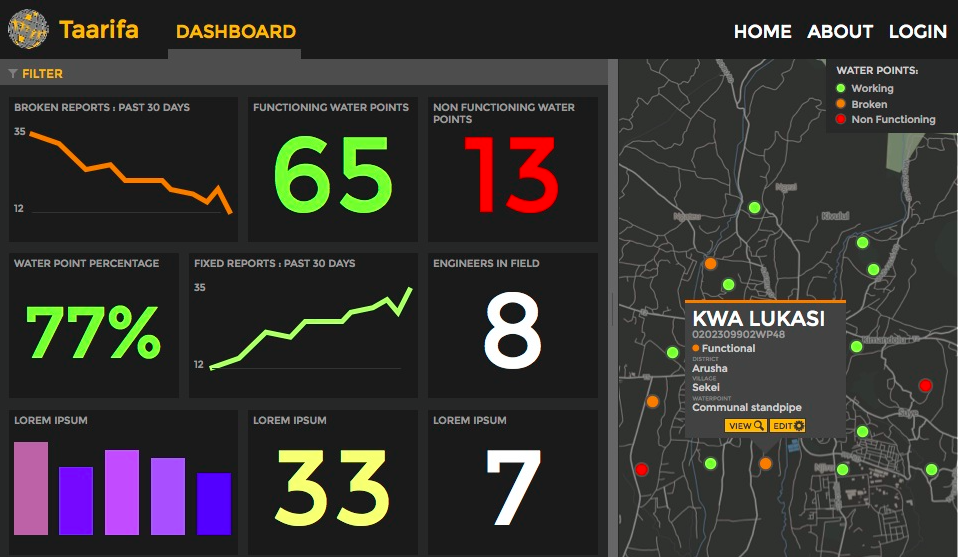 Taarifa Dashboard